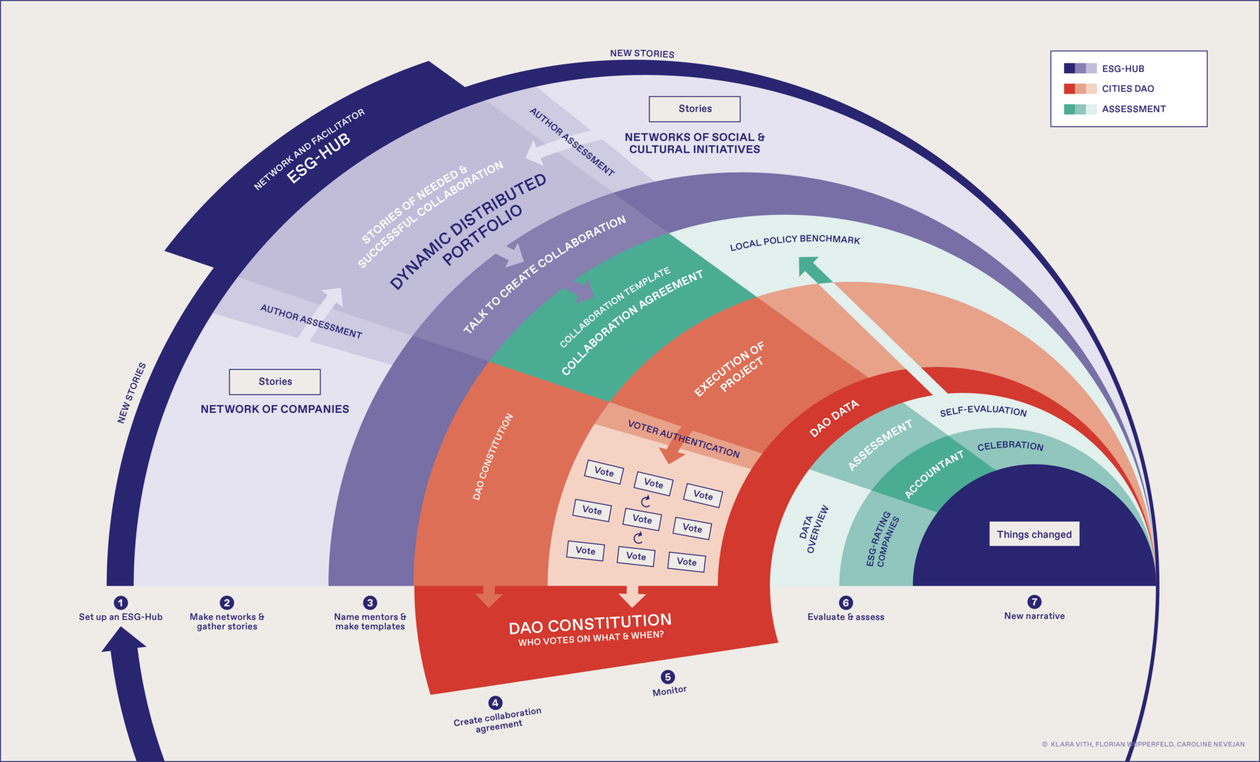 DAO diagram