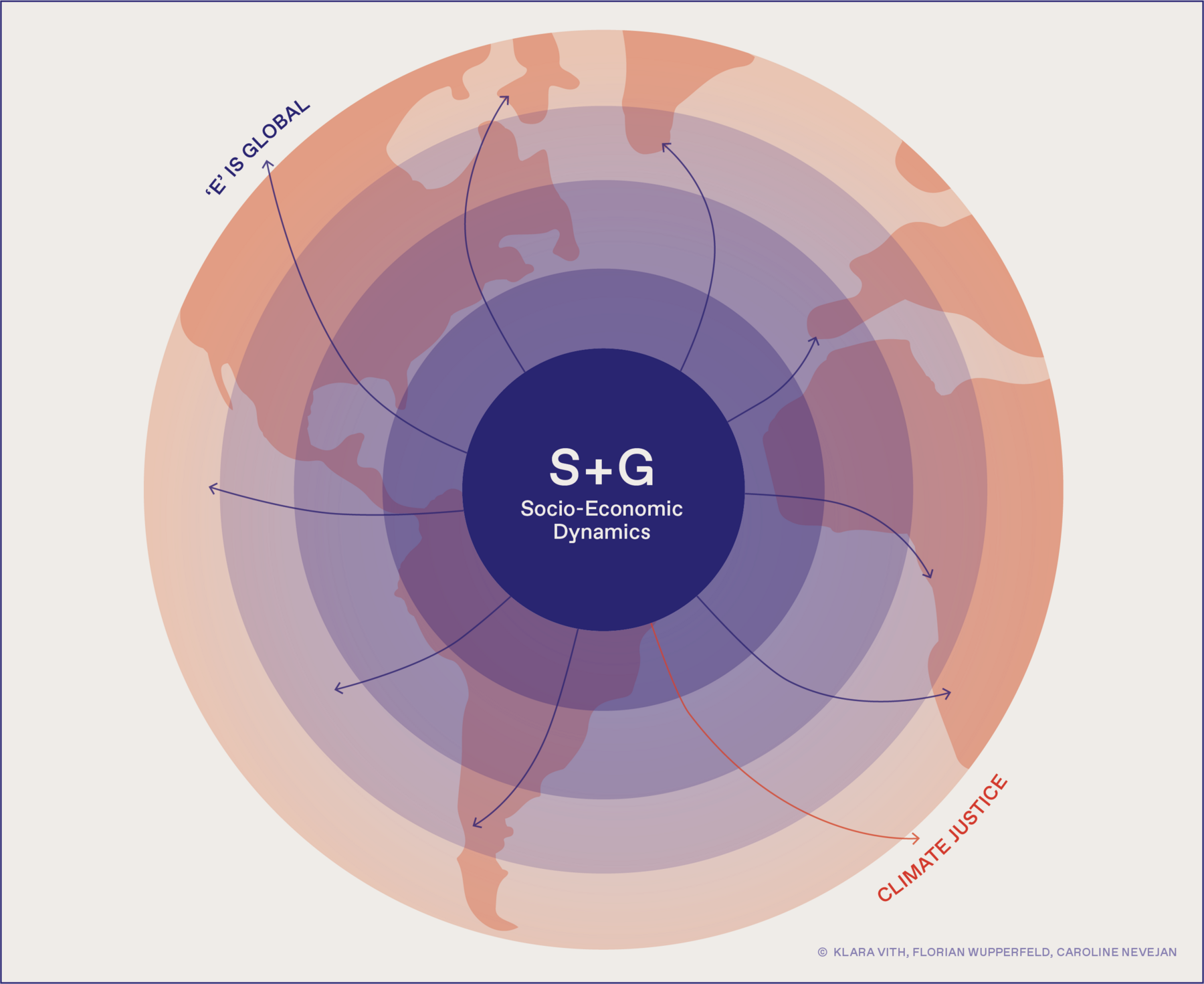 Global vs local