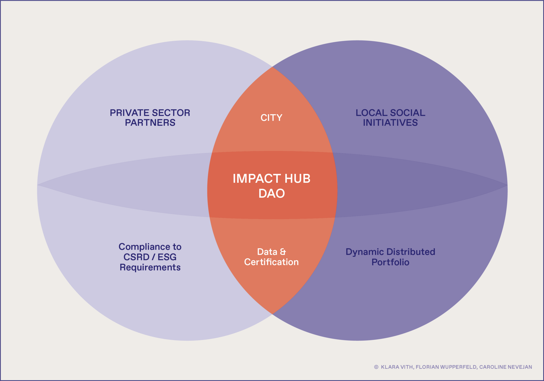 Impact hub